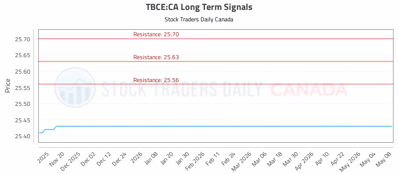 Stock Chart for TBCE:CA
