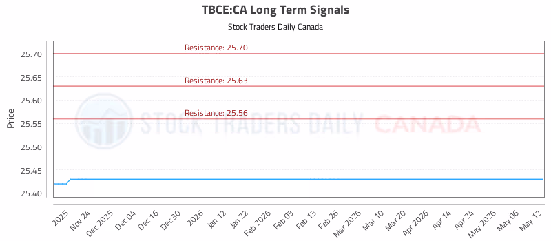 Stock Chart for TBCE:CA
