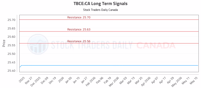Stock Chart for TBCE:CA