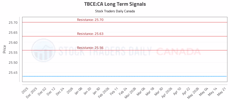 Stock Chart for TBCE:CA
