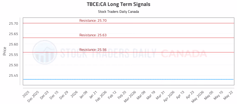 Stock Chart for TBCE:CA