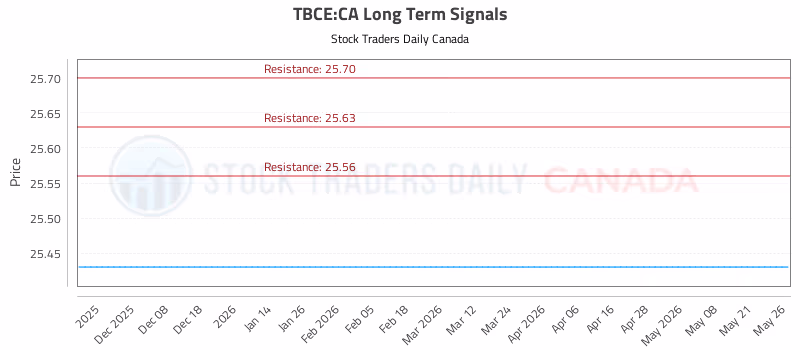 Stock Chart for TBCE:CA