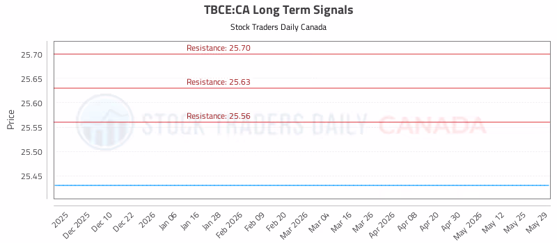 Stock Chart for TBCE:CA