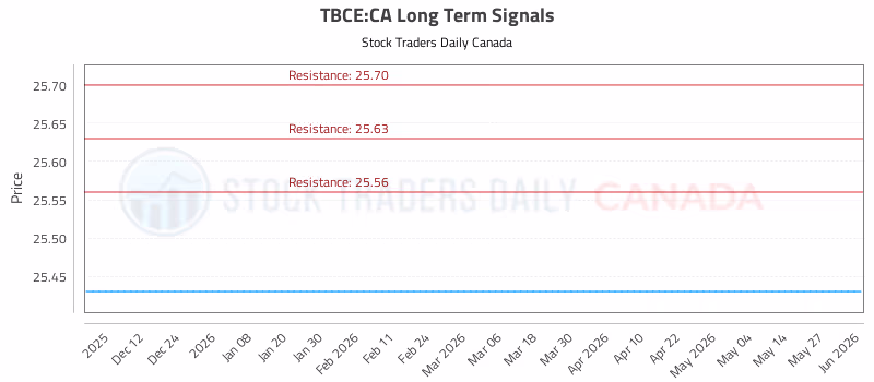 Stock Chart for TBCE:CA