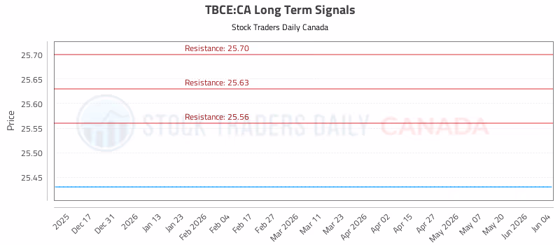 Stock Chart for TBCE:CA