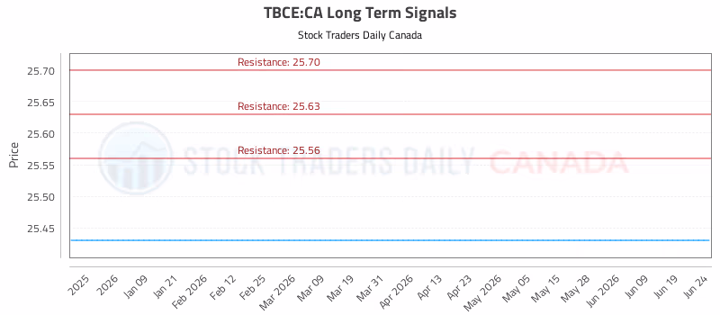 Stock Chart for TBCE:CA