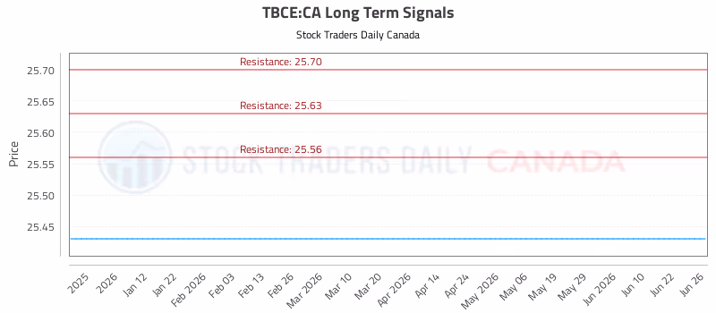 Stock Chart for TBCE:CA