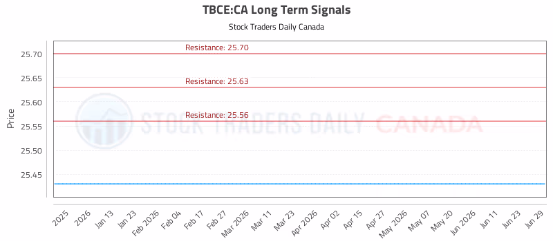 Stock Chart for TBCE:CA