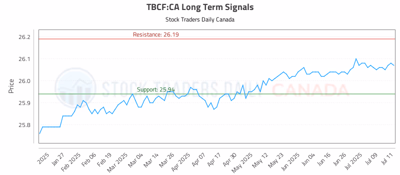 Stock Chart for TBCF:CA