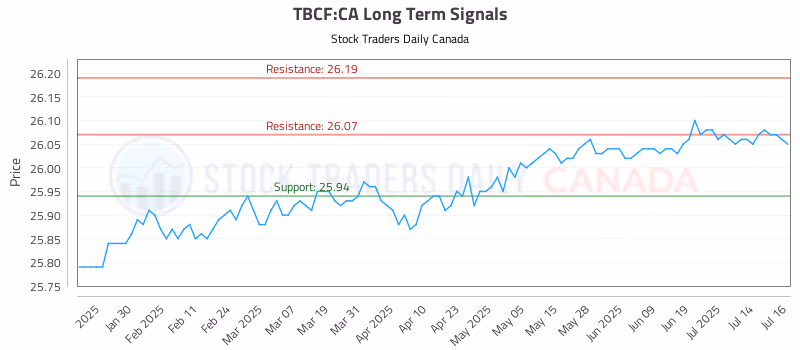 Stock Chart for TBCF:CA