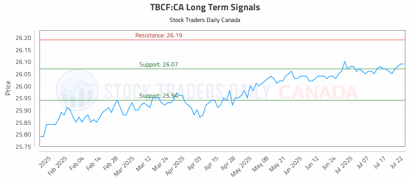 Stock Chart for TBCF:CA