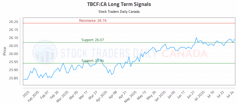 Stock Chart for TBCF:CA