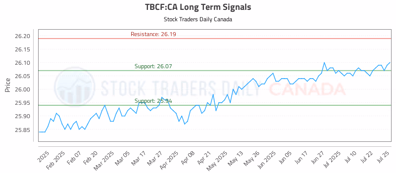 Stock Chart for TBCF:CA