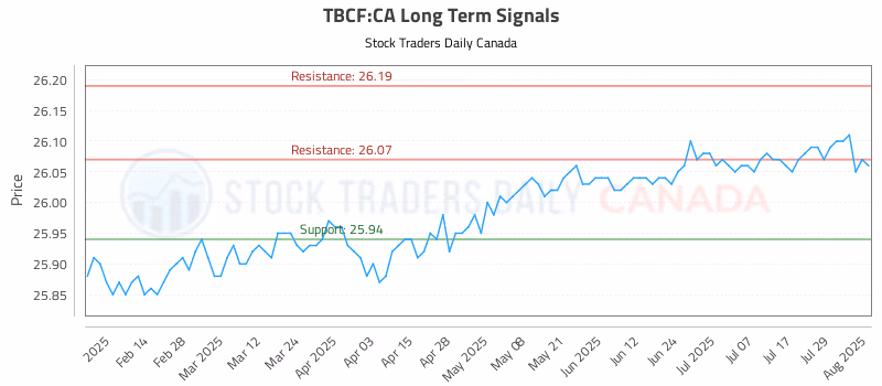 Stock Chart for TBCF:CA