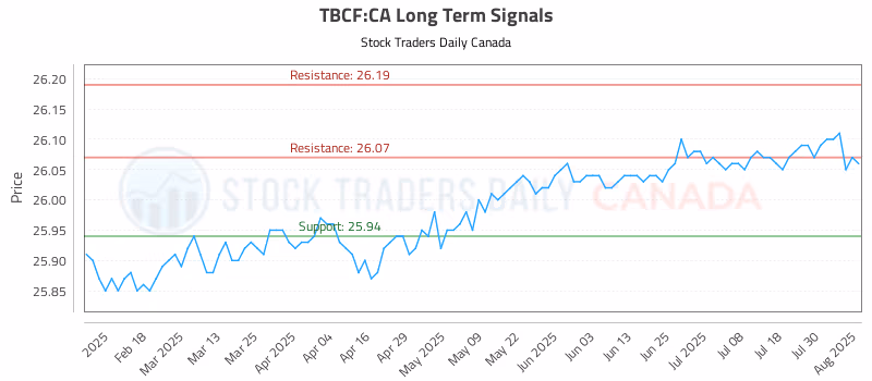 Stock Chart for TBCF:CA