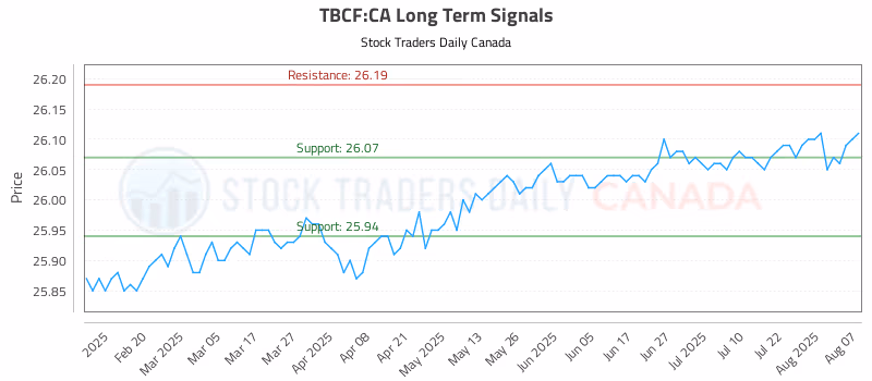 Stock Chart for TBCF:CA