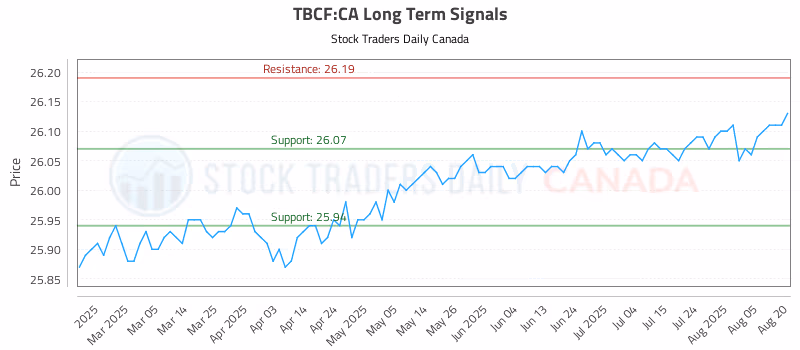 Stock Chart for TBCF:CA