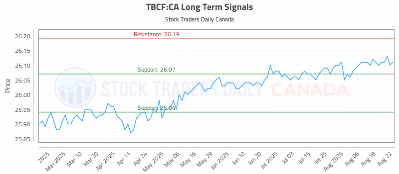 Stock Chart for TBCF:CA