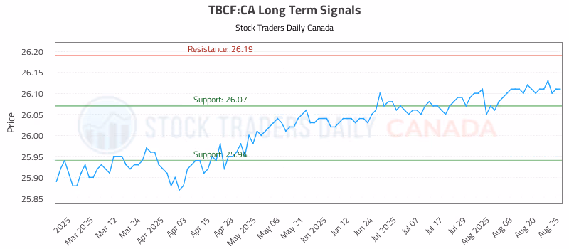 Stock Chart for TBCF:CA