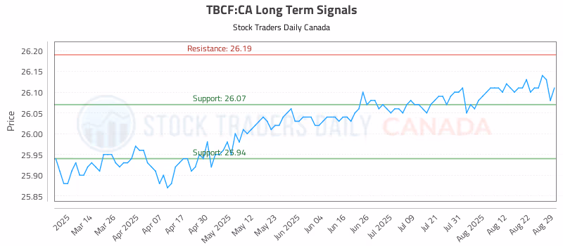 Stock Chart for TBCF:CA