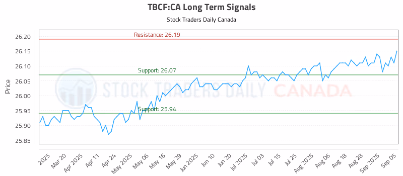 Stock Chart for TBCF:CA