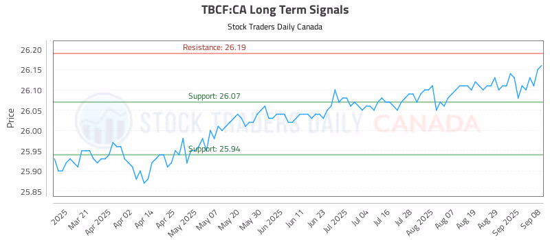 Stock Chart for TBCF:CA