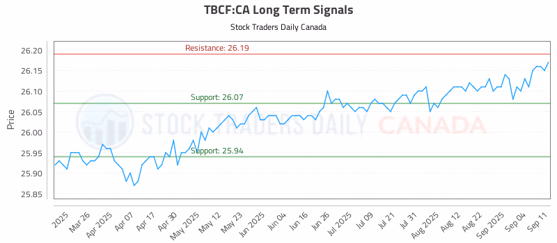 Stock Chart for TBCF:CA