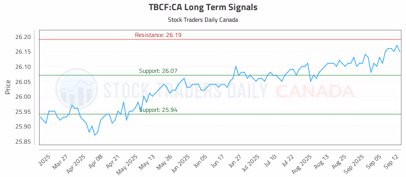 Stock Chart for TBCF:CA