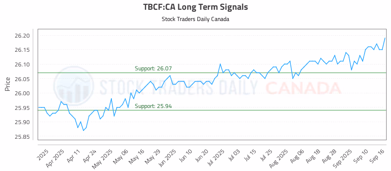 Stock Chart for TBCF:CA