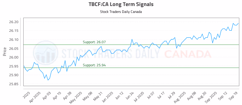 Stock Chart for TBCF:CA