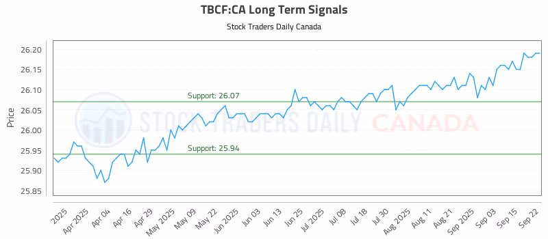Stock Chart for TBCF:CA