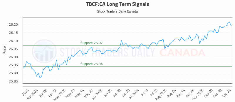 Stock Chart for TBCF:CA