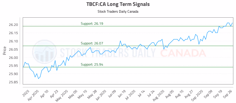 Stock Chart for TBCF:CA