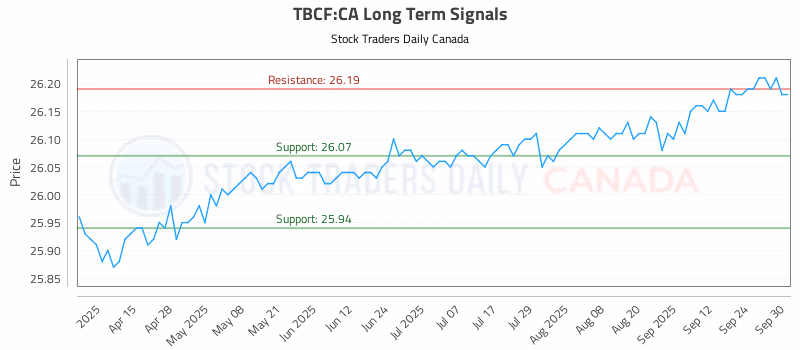 Stock Chart for TBCF:CA