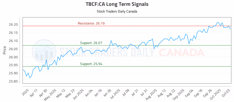 Stock Chart for TBCF:CA