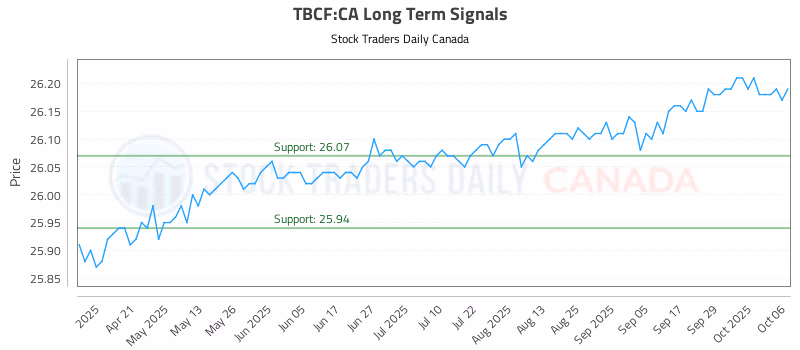 Stock Chart for TBCF:CA