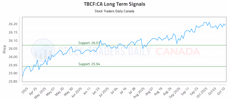 Stock Chart for TBCF:CA