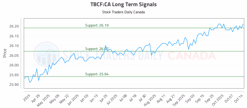 Stock Chart for TBCF:CA