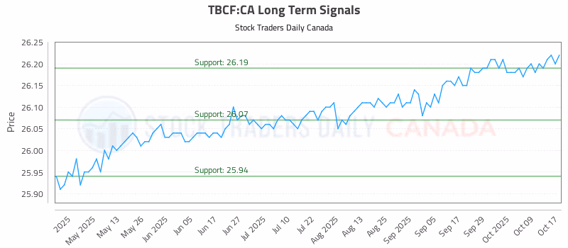 Stock Chart for TBCF:CA