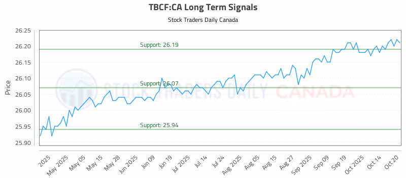 Stock Chart for TBCF:CA