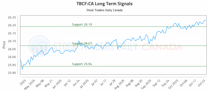 Stock Chart for TBCF:CA