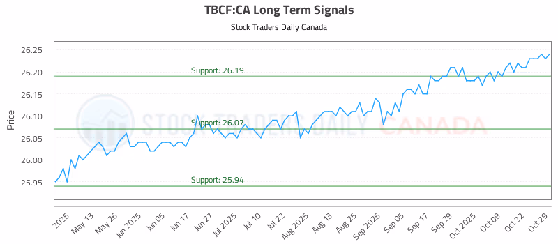 Stock Chart for TBCF:CA