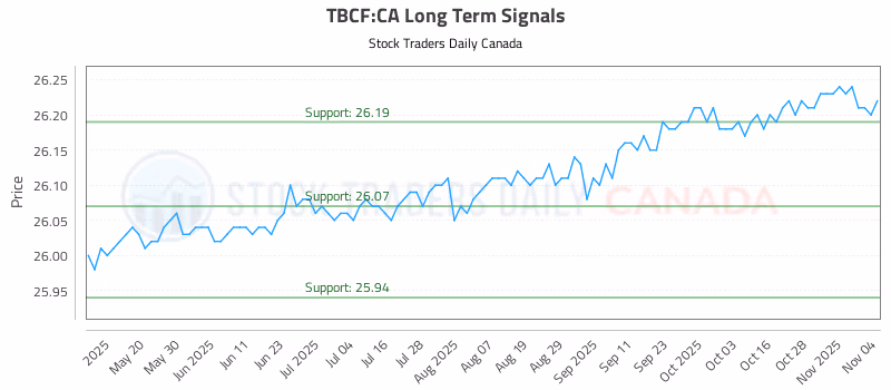 Stock Chart for TBCF:CA