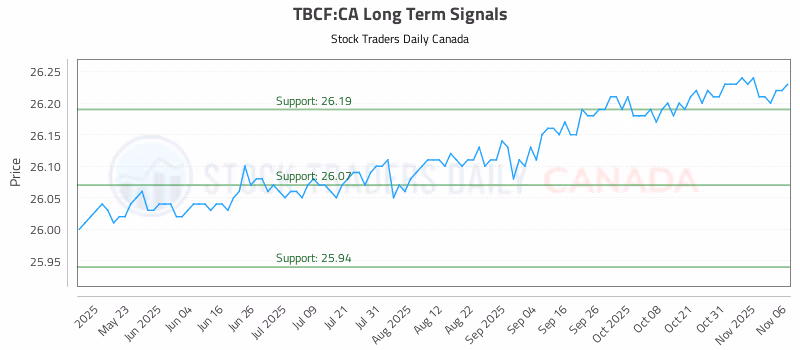 Stock Chart for TBCF:CA