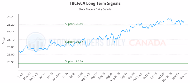 Stock Chart for TBCF:CA
