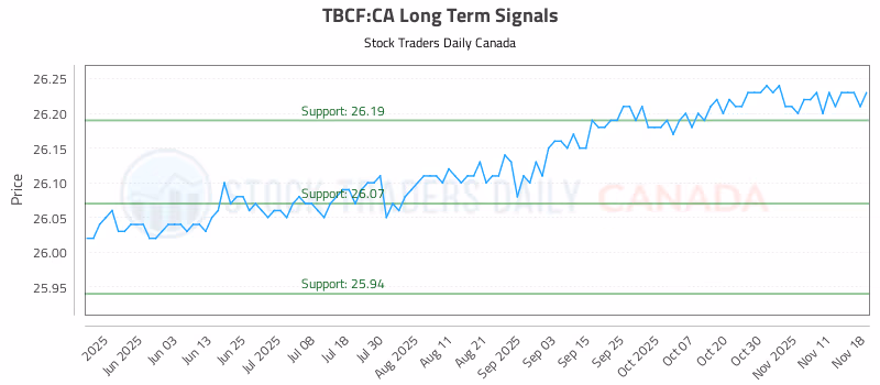 Stock Chart for TBCF:CA
