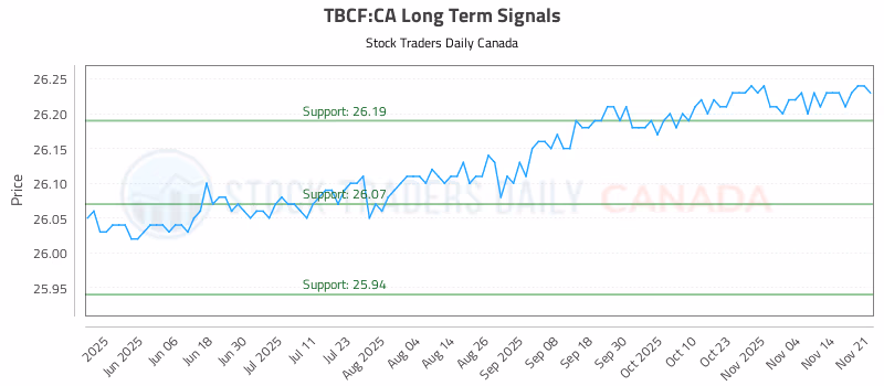 Stock Chart for TBCF:CA