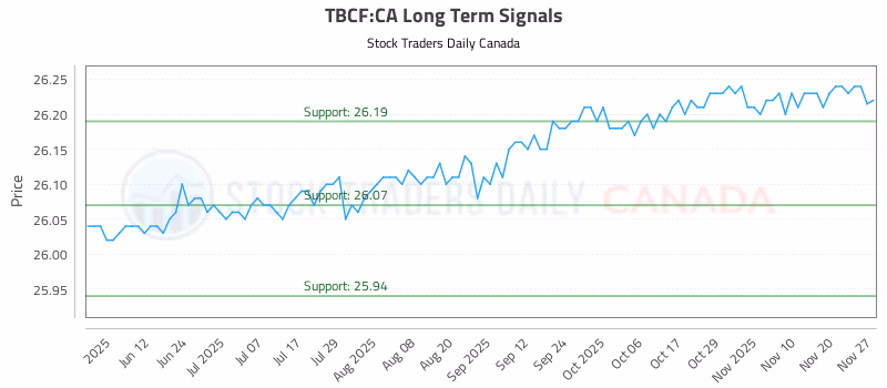 Stock Chart for TBCF:CA