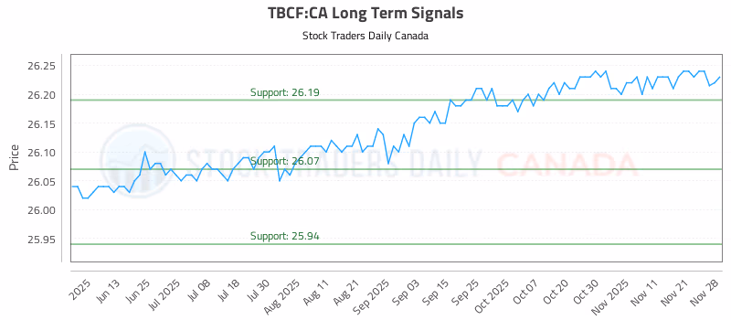 Stock Chart for TBCF:CA