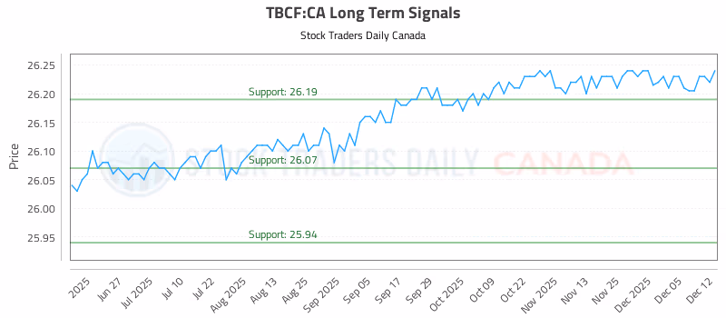 Stock Chart for TBCF:CA